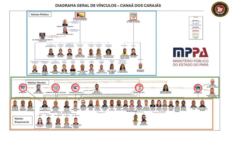 Canaã se torna a capital da corrupção com esquema bilionário, o maior desvio de verba do Pará