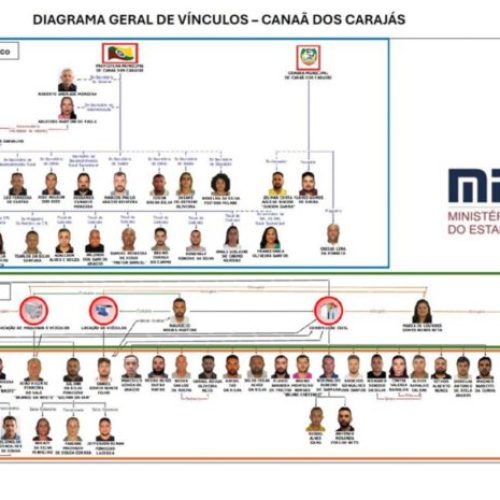 Canaã se torna a capital da corrupção com esquema bilionário, o maior desvio de verba do Pará